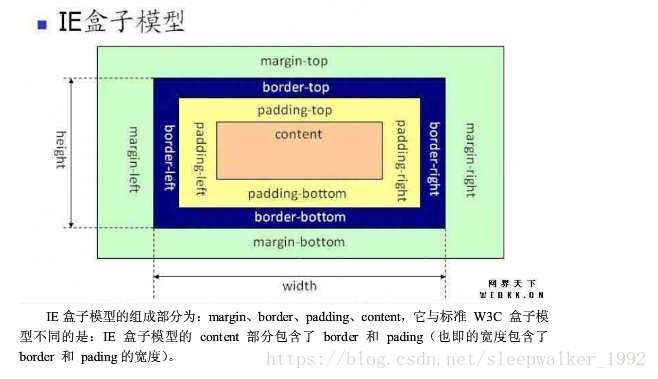 CSS盒模型之padding和border
