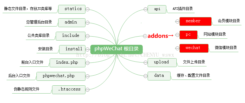 phpwechat的使用