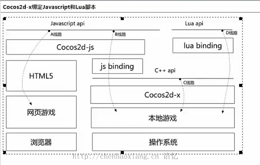 【Cocos2d-x】开发基础-Cocos简介与环境搭建