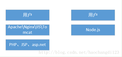 Node.js基本使用和语法