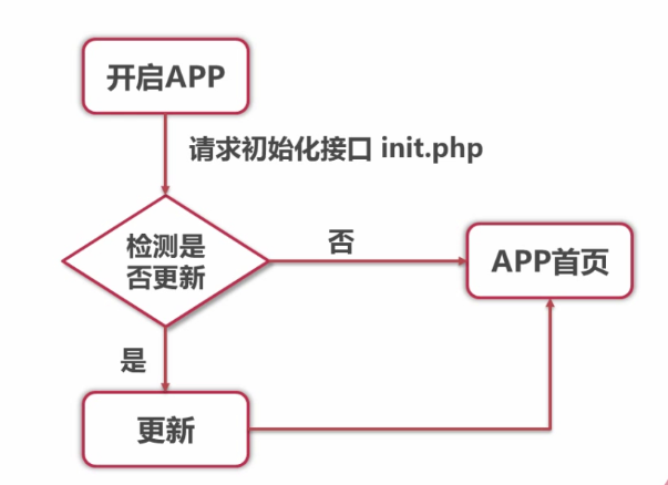 PHP开发APP接口（六）：APP版本升级以及APP演示