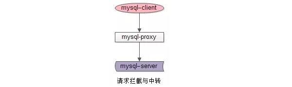 mysql-proxy数据库中间件架构