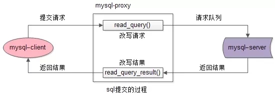 mysql-proxy数据库中间件架构