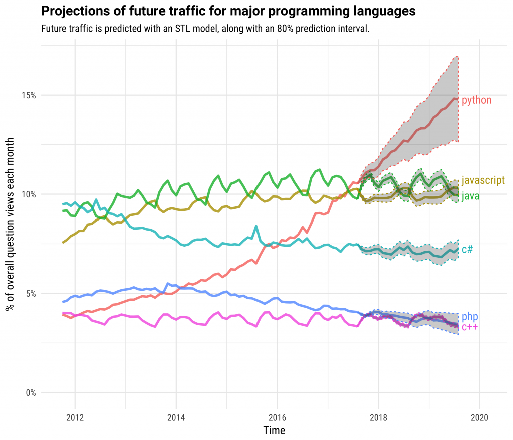 Python成为高收入国家增长最快的语言