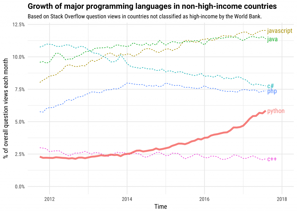 Python成为高收入国家增长最快的语言