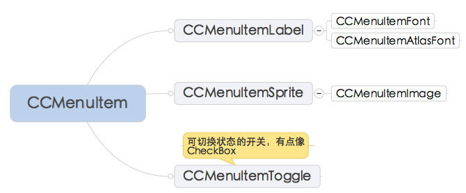 八、CCMenu和CCMenuItem