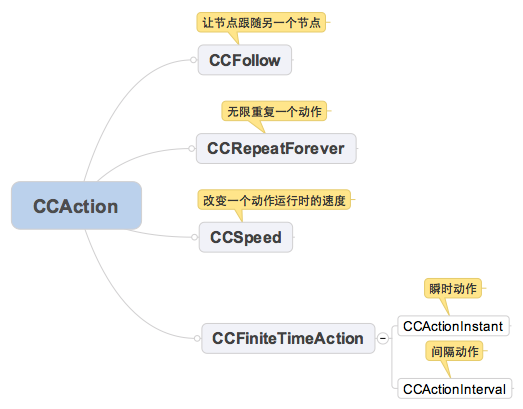 九、CCAction