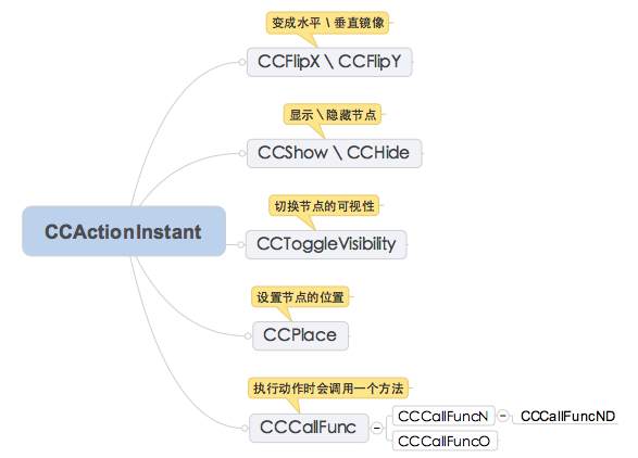 九、CCAction