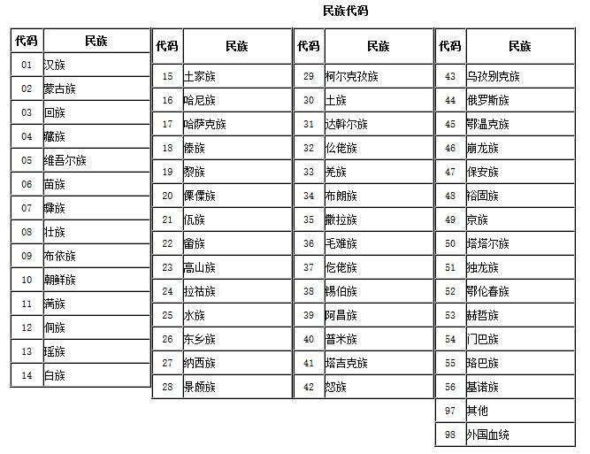 56个民族及民族代码的sql语句